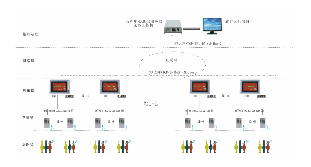 环网柜综合测显测温拓扑图